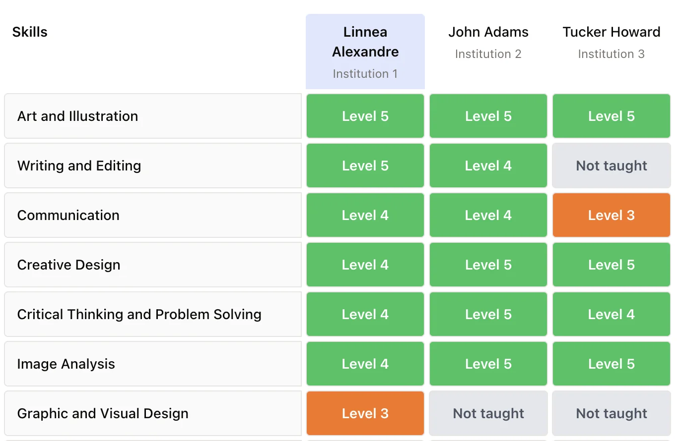 See the Skills Your Instructors Bring