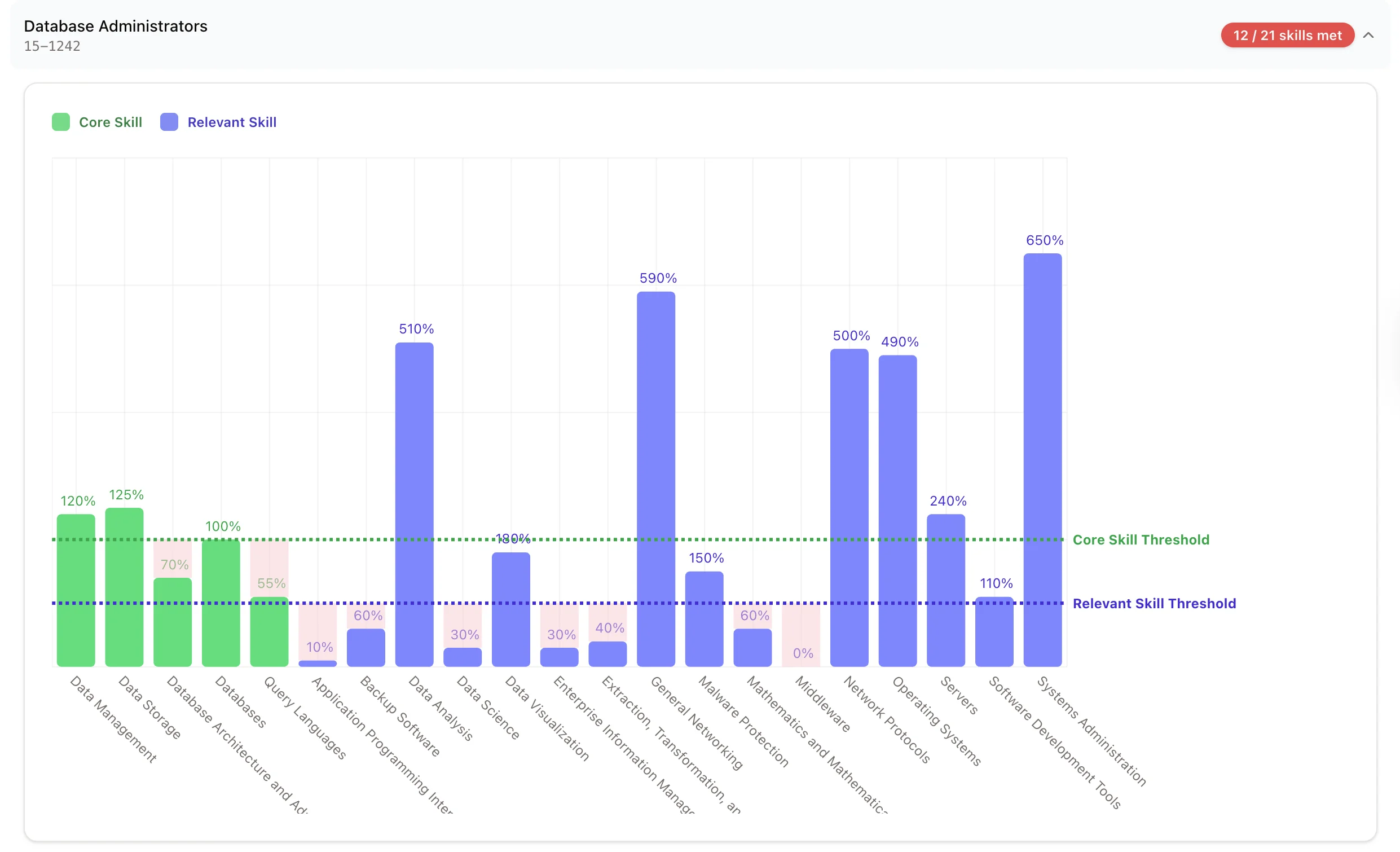 Pinpoint Skill Gaps in Your Programs